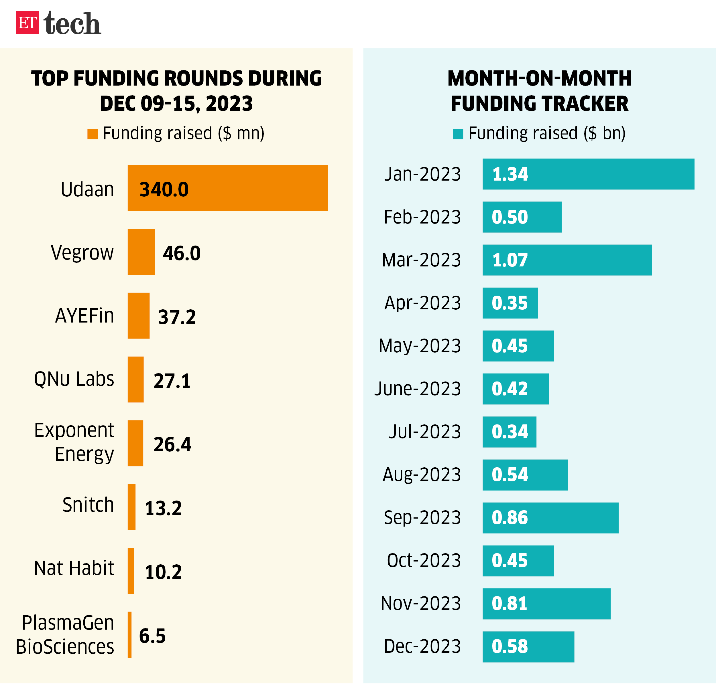 Top funding rounds during